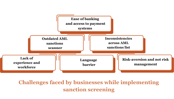 Challenges faced by businesses while implementing sanction screening